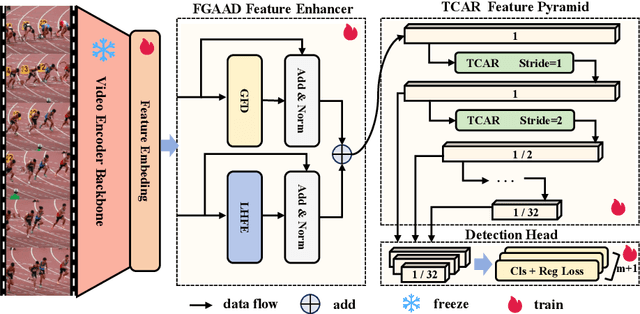 Figure 3 for FDDet: Frequency-Decoupling for Boundary Refinement in Temporal Action Detection