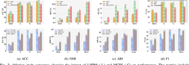Figure 2 for Dual Boost-Driven Graph-Level Clustering Network
