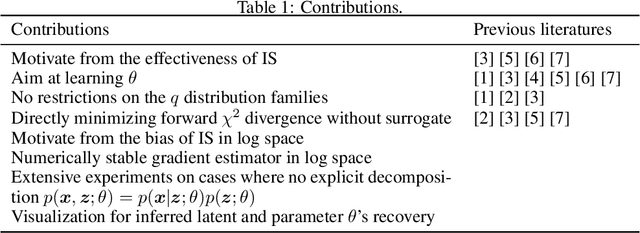 Figure 2 for Forward $χ^2$ Divergence Based Variational Importance Sampling