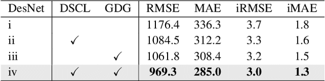 Figure 2 for DesNet: Decomposed Scale-Consistent Network for Unsupervised Depth Completion