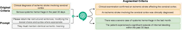 Figure 3 for LLM for Patient-Trial Matching: Privacy-Aware Data Augmentation Towards Better Performance and Generalizability