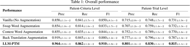 Figure 2 for LLM for Patient-Trial Matching: Privacy-Aware Data Augmentation Towards Better Performance and Generalizability