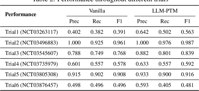 Figure 4 for LLM for Patient-Trial Matching: Privacy-Aware Data Augmentation Towards Better Performance and Generalizability
