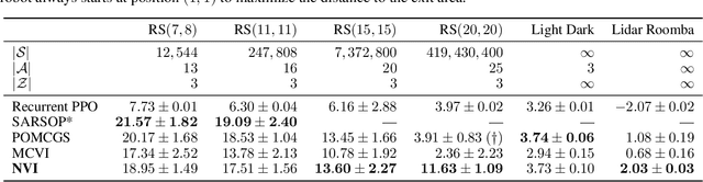 Figure 2 for Neural Value Iteration