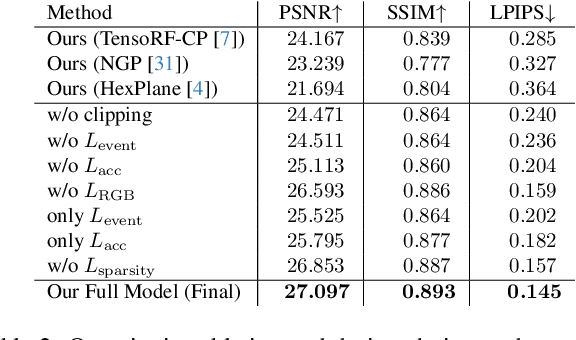 Figure 3 for Dynamic EventNeRF: Reconstructing General Dynamic Scenes from Multi-view Event Cameras