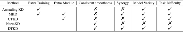 Figure 2 for Dynamic Temperature Knowledge Distillation