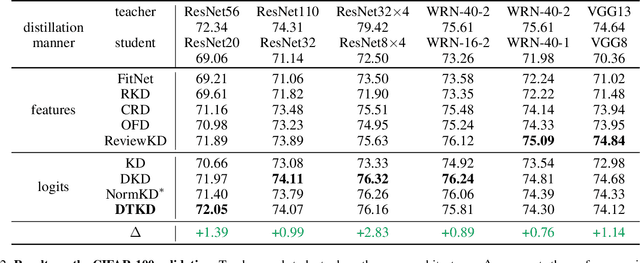 Figure 4 for Dynamic Temperature Knowledge Distillation