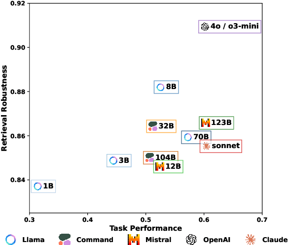 Figure 1 for Evaluating the Retrieval Robustness of Large Language Models