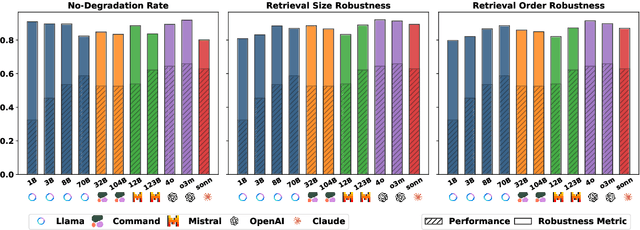 Figure 4 for Evaluating the Retrieval Robustness of Large Language Models