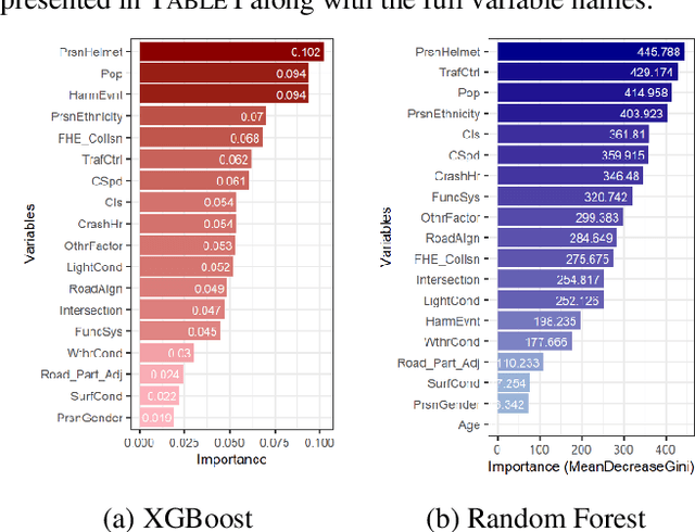 Figure 1 for Applying Tabular Deep Learning Models to Estimate Crash Injury Types of Young Motorcyclists