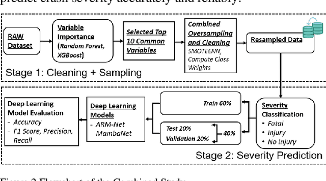 Figure 2 for Applying Tabular Deep Learning Models to Estimate Crash Injury Types of Young Motorcyclists