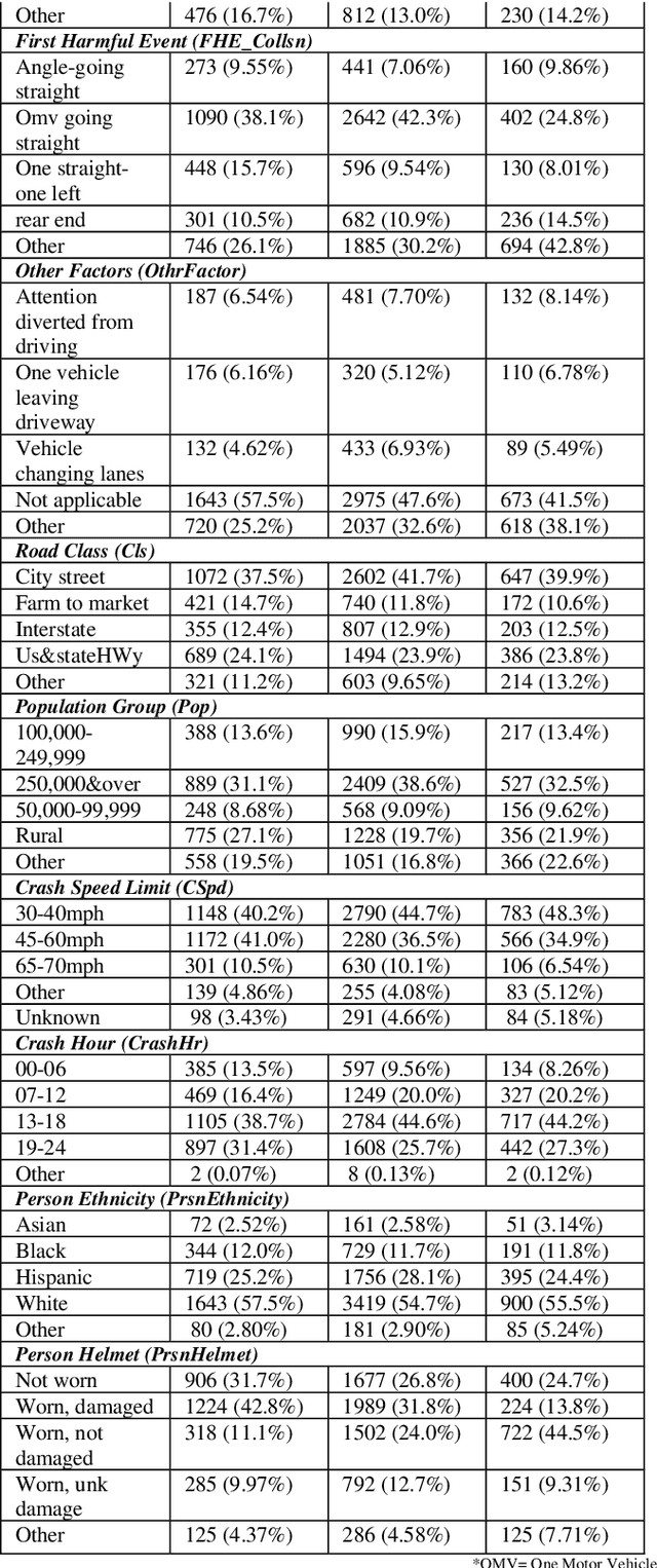 Figure 3 for Applying Tabular Deep Learning Models to Estimate Crash Injury Types of Young Motorcyclists