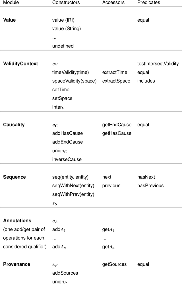 Figure 3 for Handling Wikidata Qualifiers in Reasoning