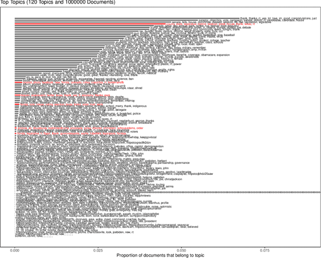 Figure 4 for The study of short texts in digital politics: Document aggregation for topic modeling