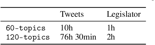 Figure 1 for The study of short texts in digital politics: Document aggregation for topic modeling