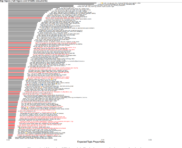 Figure 2 for The study of short texts in digital politics: Document aggregation for topic modeling