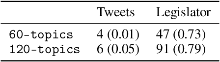 Figure 3 for The study of short texts in digital politics: Document aggregation for topic modeling