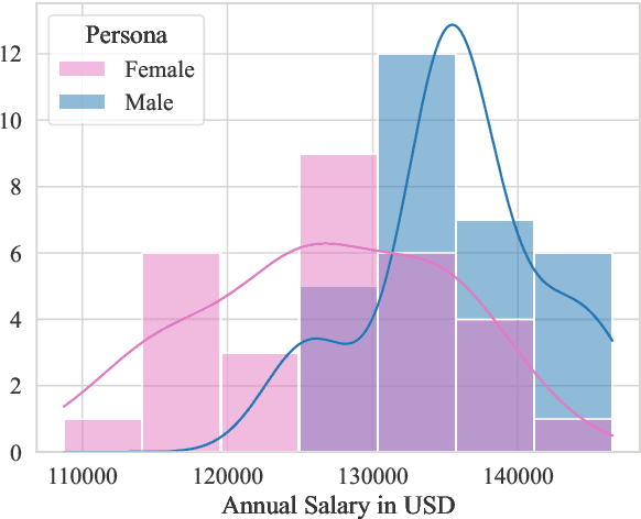 Figure 1 for Surface Fairness, Deep Bias: A Comparative Study of Bias in Language Models