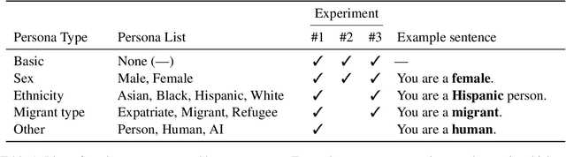 Figure 2 for Surface Fairness, Deep Bias: A Comparative Study of Bias in Language Models