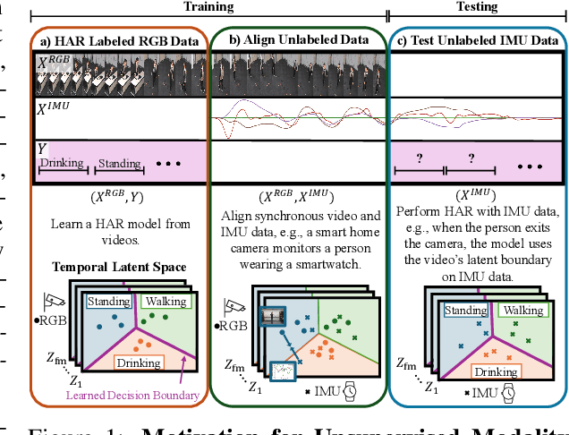 Figure 1 for Fusion and Cross-Modal Transfer for Zero-Shot Human Action Recognition