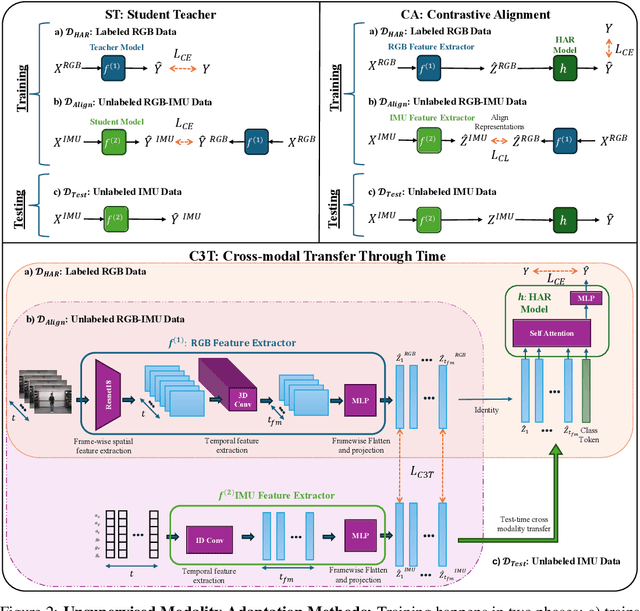 Figure 3 for Fusion and Cross-Modal Transfer for Zero-Shot Human Action Recognition