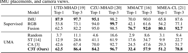 Figure 2 for Fusion and Cross-Modal Transfer for Zero-Shot Human Action Recognition