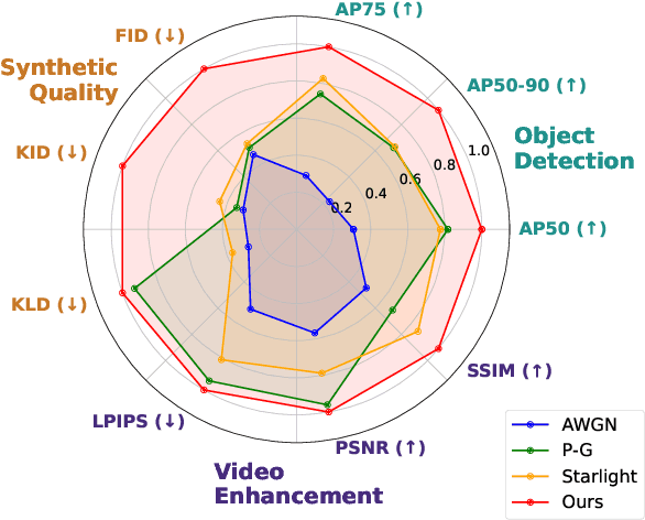 Figure 1 for Towards a General-Purpose Zero-Shot Synthetic Low-Light Image and Video Pipeline