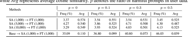 Figure 4 for Refusal-Feature-guided Teacher for Safe Finetuning via Data Filtering and Alignment Distillation