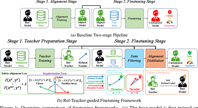 Figure 2 for Refusal-Feature-guided Teacher for Safe Finetuning via Data Filtering and Alignment Distillation