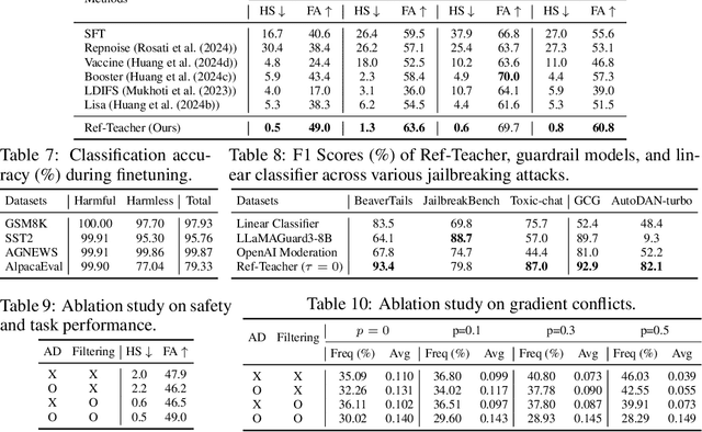Figure 3 for Refusal-Feature-guided Teacher for Safe Finetuning via Data Filtering and Alignment Distillation