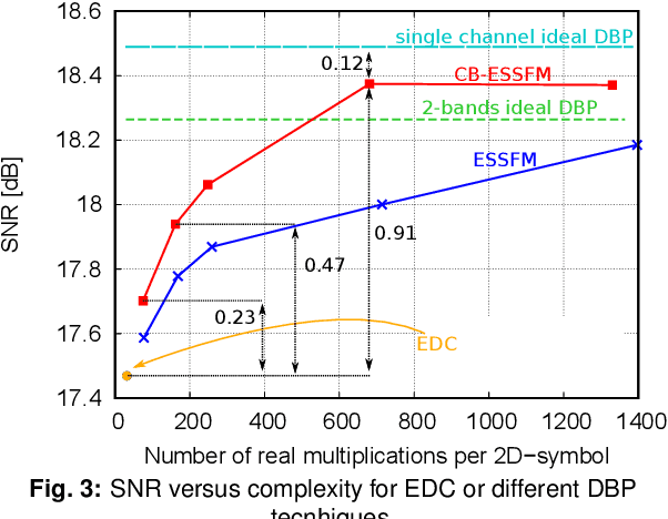 Figure 3 for Coupled-Band ESSFM for Low-Complexity DBP