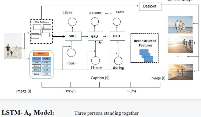 Figure 1 for An Image captioning algorithm based on the Hybrid Deep Learning Technique 