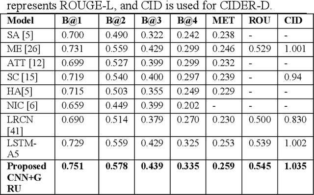 Figure 2 for An Image captioning algorithm based on the Hybrid Deep Learning Technique 