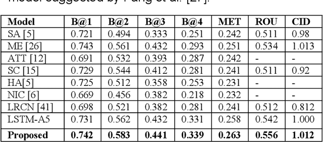 Figure 4 for An Image captioning algorithm based on the Hybrid Deep Learning Technique 