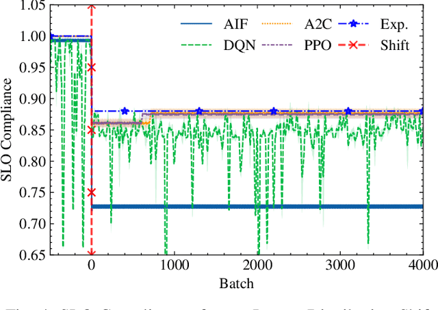Figure 4 for Benchmarking Dynamic SLO Compliance in Distributed Computing Continuum Systems