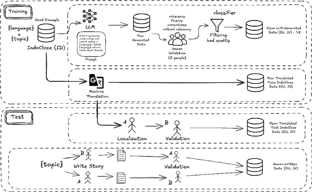 Figure 1 for Synthetic Data Generation for Culturally Nuanced Commonsense Reasoning in Low-Resource Languages