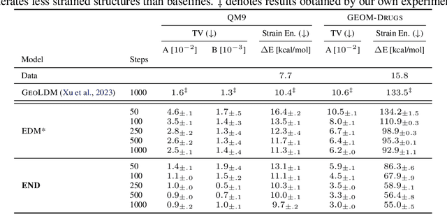 Figure 3 for Equivariant Neural Diffusion for Molecule Generation