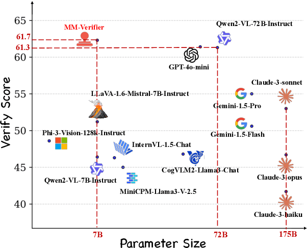 Figure 1 for MM-Verify: Enhancing Multimodal Reasoning with Chain-of-Thought Verification