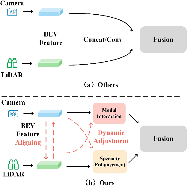 Figure 2 for Explore the LiDAR-Camera Dynamic Adjustment Fusion for 3D Object Detection