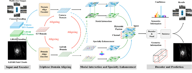 Figure 3 for Explore the LiDAR-Camera Dynamic Adjustment Fusion for 3D Object Detection