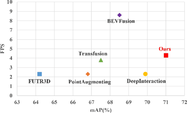 Figure 4 for Explore the LiDAR-Camera Dynamic Adjustment Fusion for 3D Object Detection