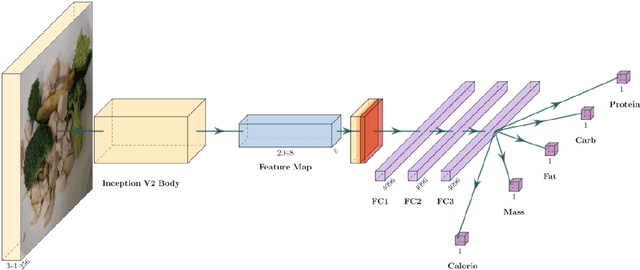 Figure 3 for Investigating the Impact of Large-Scale Pre-training on Nutritional Content Estimation from 2D Images