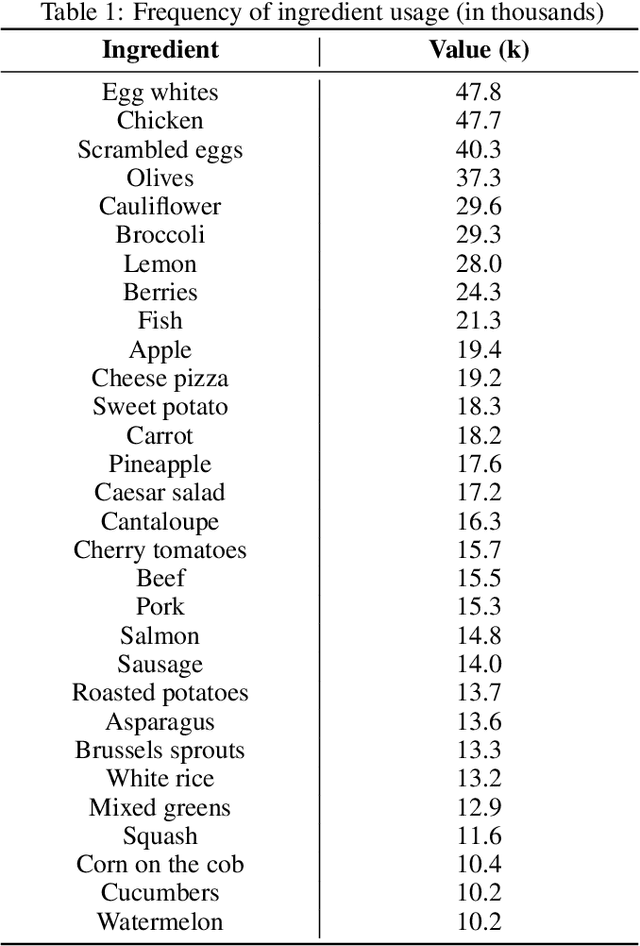 Figure 2 for Investigating the Impact of Large-Scale Pre-training on Nutritional Content Estimation from 2D Images
