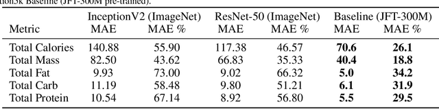 Figure 4 for Investigating the Impact of Large-Scale Pre-training on Nutritional Content Estimation from 2D Images
