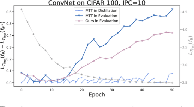 Figure 1 for Minimizing the Accumulated Trajectory Error to Improve Dataset Distillation