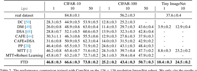 Figure 2 for Minimizing the Accumulated Trajectory Error to Improve Dataset Distillation