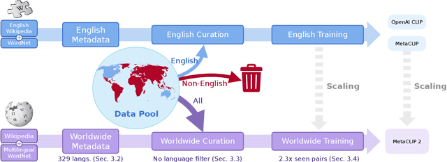 Figure 3 for MetaCLIP 2: A Worldwide Scaling Recipe