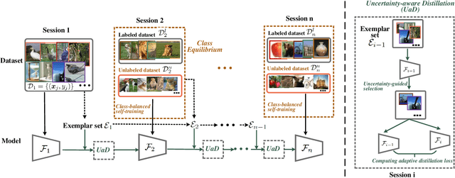 Figure 2 for Uncertainty-Aware Distillation for Semi-Supervised Few-Shot Class-Incremental Learning
