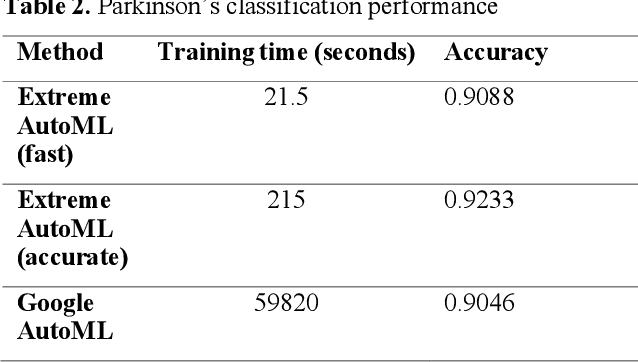 Figure 4 for Extreme AutoML: Analysis of Classification, Regression, and NLP Performance