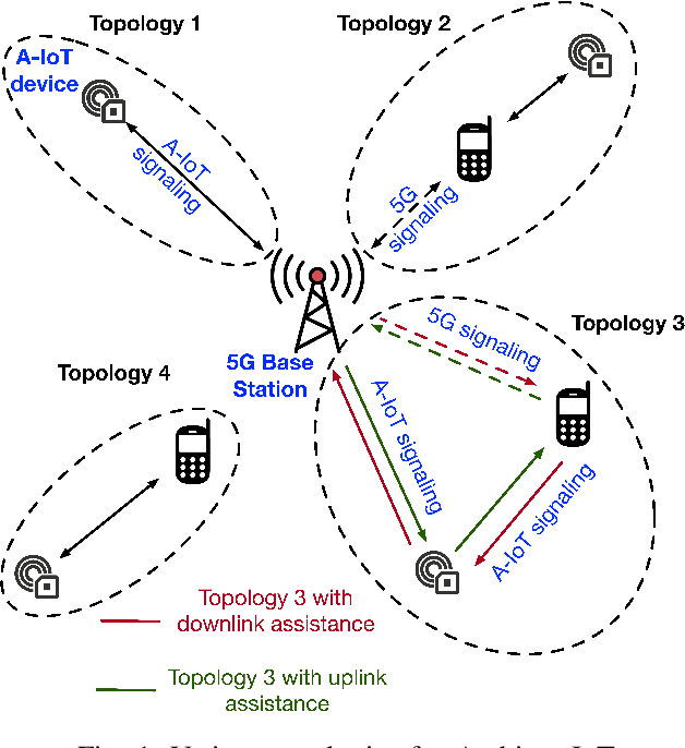 Figure 1 for Physical Layer Design for Ambient IoT